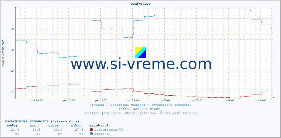 POVPREČJE :: KriÅ¾evci :: temperatura | vlaga | hitrost vetra | tlak :: zadnji dan / 5 minut.