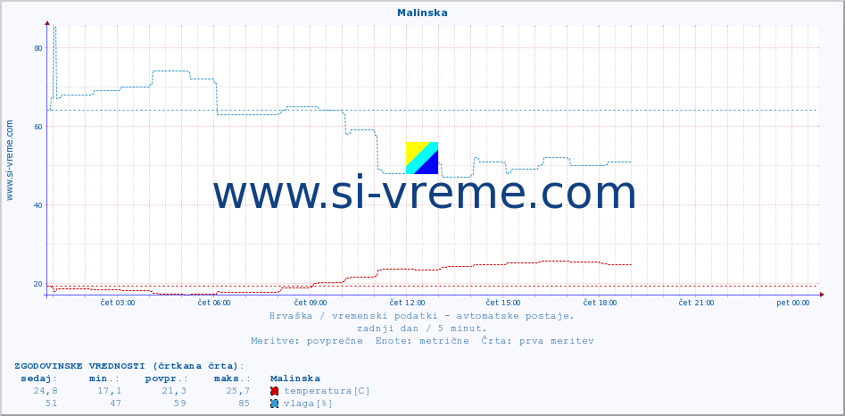 POVPREČJE :: Malinska :: temperatura | vlaga | hitrost vetra | tlak :: zadnji dan / 5 minut.