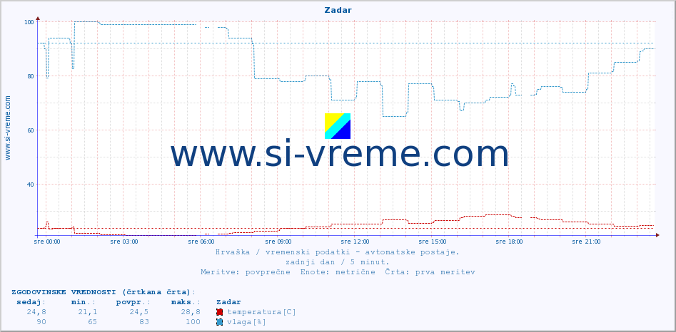 POVPREČJE :: Zadar :: temperatura | vlaga | hitrost vetra | tlak :: zadnji dan / 5 minut.