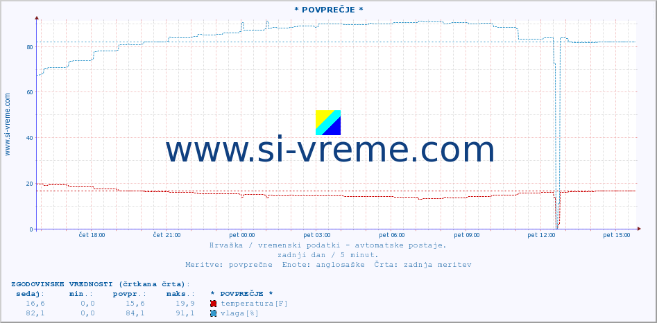 POVPREČJE :: * POVPREČJE * :: temperatura | vlaga | hitrost vetra | tlak :: zadnji dan / 5 minut.