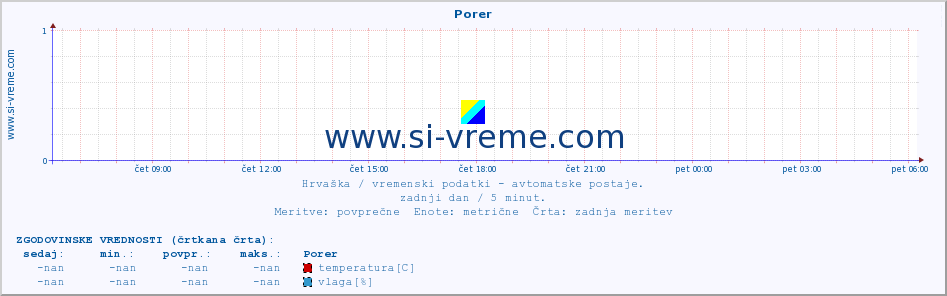 POVPREČJE :: Porer :: temperatura | vlaga | hitrost vetra | tlak :: zadnji dan / 5 minut.