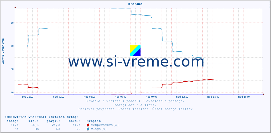 POVPREČJE :: Krapina :: temperatura | vlaga | hitrost vetra | tlak :: zadnji dan / 5 minut.