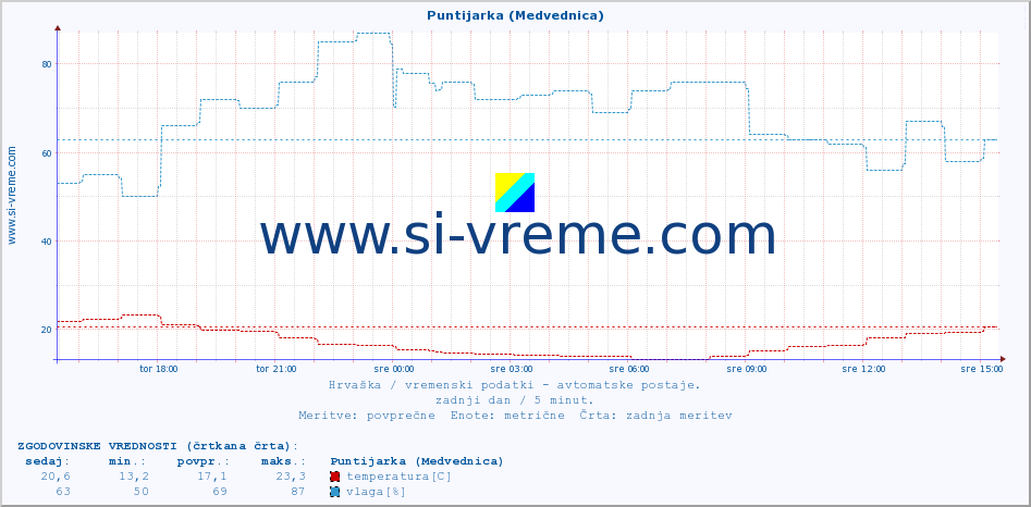 POVPREČJE :: Puntijarka (Medvednica) :: temperatura | vlaga | hitrost vetra | tlak :: zadnji dan / 5 minut.