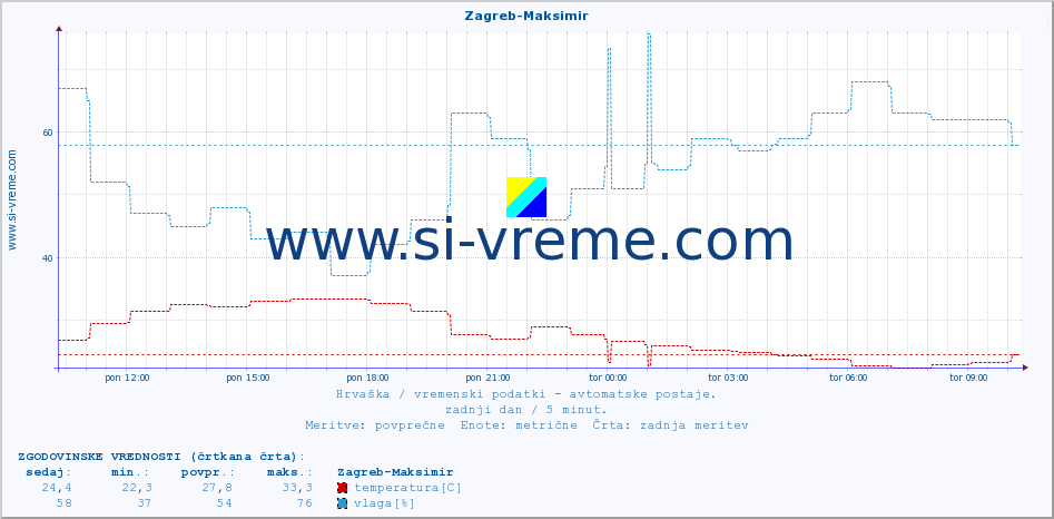 POVPREČJE :: Zagreb-Maksimir :: temperatura | vlaga | hitrost vetra | tlak :: zadnji dan / 5 minut.