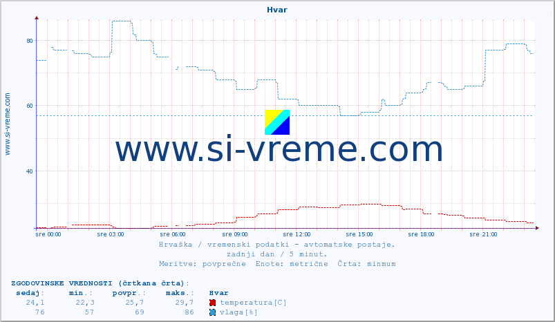 POVPREČJE :: Hvar :: temperatura | vlaga | hitrost vetra | tlak :: zadnji dan / 5 minut.