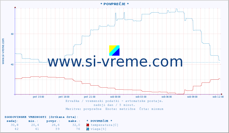 POVPREČJE :: * POVPREČJE * :: temperatura | vlaga | hitrost vetra | tlak :: zadnji dan / 5 minut.