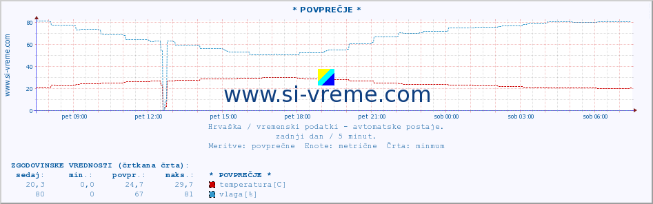 POVPREČJE :: * POVPREČJE * :: temperatura | vlaga | hitrost vetra | tlak :: zadnji dan / 5 minut.