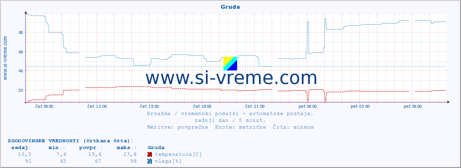 POVPREČJE :: Gruda :: temperatura | vlaga | hitrost vetra | tlak :: zadnji dan / 5 minut.