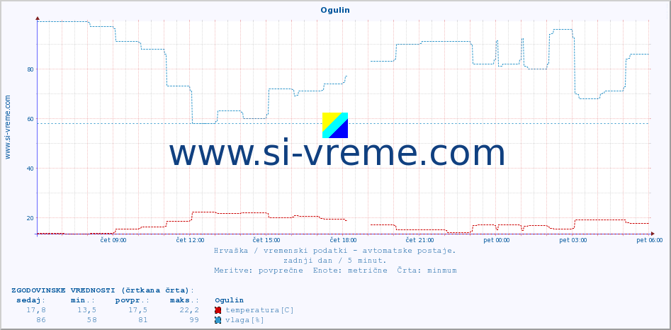 POVPREČJE :: Ogulin :: temperatura | vlaga | hitrost vetra | tlak :: zadnji dan / 5 minut.