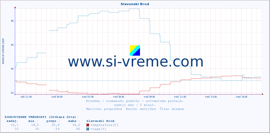 POVPREČJE :: Slavonski Brod :: temperatura | vlaga | hitrost vetra | tlak :: zadnji dan / 5 minut.