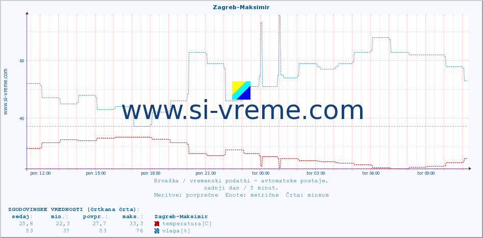 POVPREČJE :: Zagreb-Maksimir :: temperatura | vlaga | hitrost vetra | tlak :: zadnji dan / 5 minut.