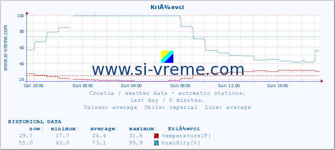  :: KriÅ¾evci :: temperature | humidity | wind speed | air pressure :: last day / 5 minutes.