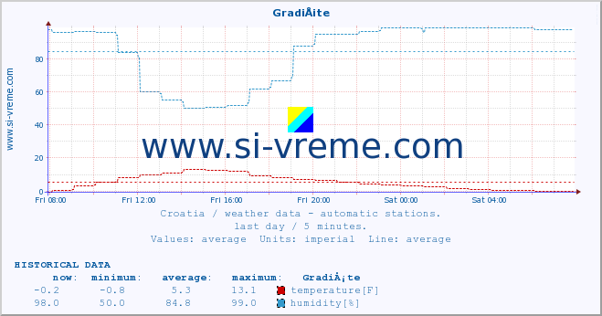  :: GradiÅ¡te :: temperature | humidity | wind speed | air pressure :: last day / 5 minutes.