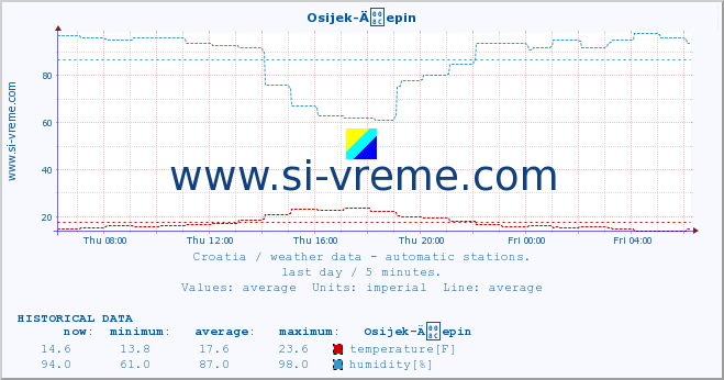  :: Osijek-Äepin :: temperature | humidity | wind speed | air pressure :: last day / 5 minutes.