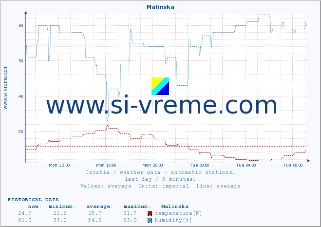  :: Malinska :: temperature | humidity | wind speed | air pressure :: last day / 5 minutes.