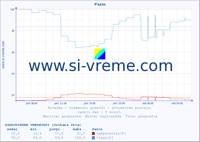 POVPREČJE :: Pazin :: temperatura | vlaga | hitrost vetra | tlak :: zadnji dan / 5 minut.