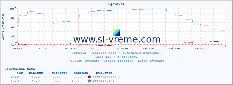  :: Bjelovar :: temperature | humidity | wind speed | air pressure :: last day / 5 minutes.