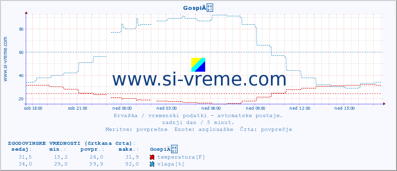 POVPREČJE :: GospiÄ :: temperatura | vlaga | hitrost vetra | tlak :: zadnji dan / 5 minut.