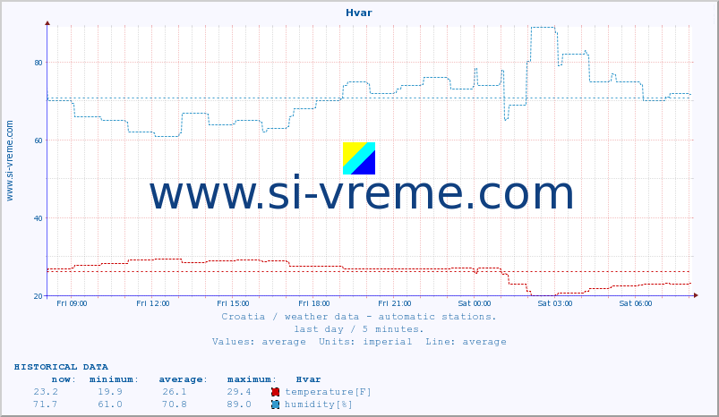  :: Hvar :: temperature | humidity | wind speed | air pressure :: last day / 5 minutes.