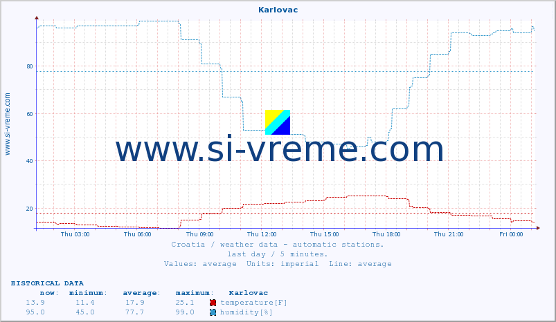  :: Karlovac :: temperature | humidity | wind speed | air pressure :: last day / 5 minutes.