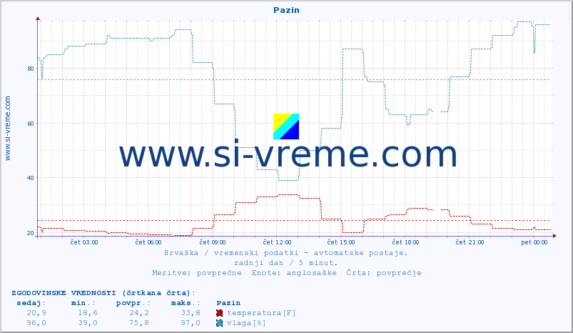 POVPREČJE :: Pazin :: temperatura | vlaga | hitrost vetra | tlak :: zadnji dan / 5 minut.