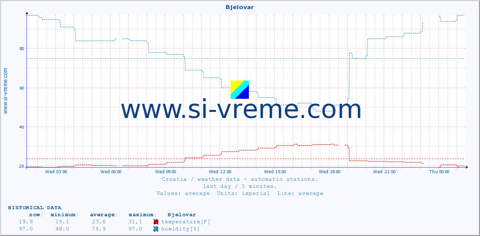  :: Bjelovar :: temperature | humidity | wind speed | air pressure :: last day / 5 minutes.