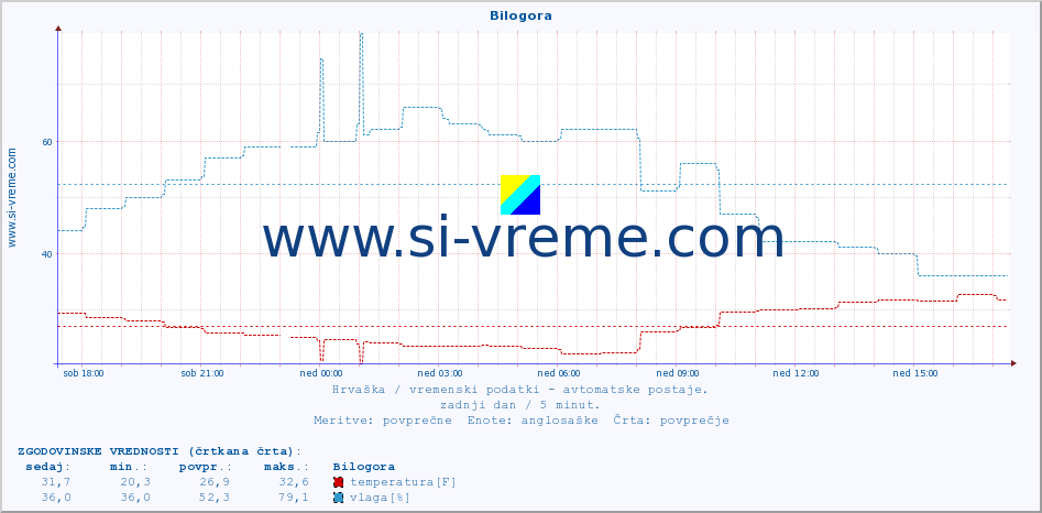 POVPREČJE :: Bilogora :: temperatura | vlaga | hitrost vetra | tlak :: zadnji dan / 5 minut.