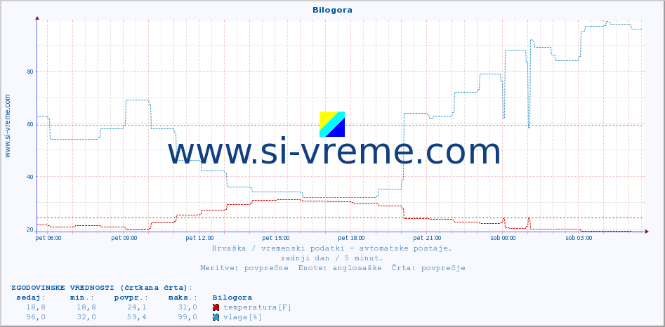 POVPREČJE :: Bilogora :: temperatura | vlaga | hitrost vetra | tlak :: zadnji dan / 5 minut.