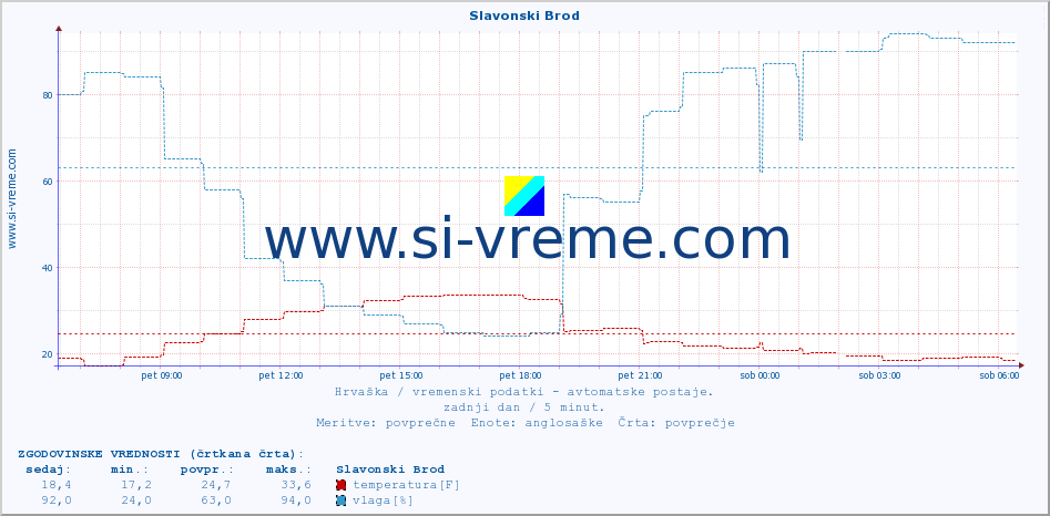 POVPREČJE :: Slavonski Brod :: temperatura | vlaga | hitrost vetra | tlak :: zadnji dan / 5 minut.