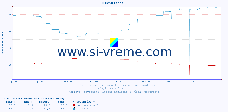 POVPREČJE :: * POVPREČJE * :: temperatura | vlaga | hitrost vetra | tlak :: zadnji dan / 5 minut.