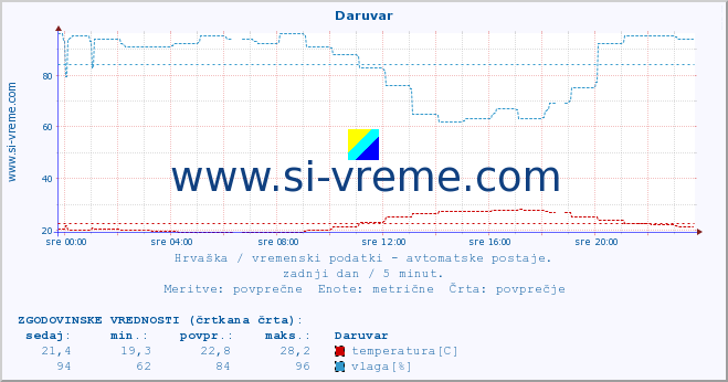 POVPREČJE :: Daruvar :: temperatura | vlaga | hitrost vetra | tlak :: zadnji dan / 5 minut.