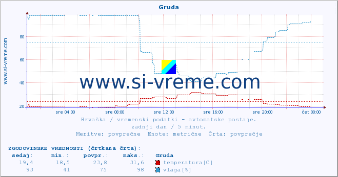 POVPREČJE :: Gruda :: temperatura | vlaga | hitrost vetra | tlak :: zadnji dan / 5 minut.