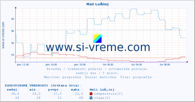 POVPREČJE :: Mali LoÅ¡inj :: temperatura | vlaga | hitrost vetra | tlak :: zadnji dan / 5 minut.