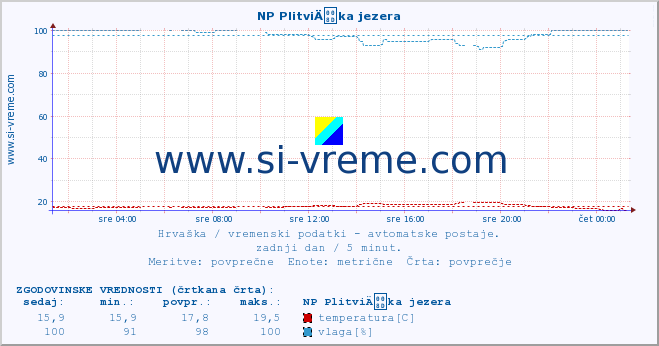 POVPREČJE :: NP PlitviÄka jezera :: temperatura | vlaga | hitrost vetra | tlak :: zadnji dan / 5 minut.