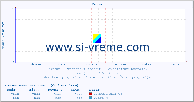 POVPREČJE :: Porer :: temperatura | vlaga | hitrost vetra | tlak :: zadnji dan / 5 minut.