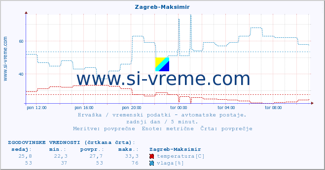 POVPREČJE :: Zagreb-Maksimir :: temperatura | vlaga | hitrost vetra | tlak :: zadnji dan / 5 minut.