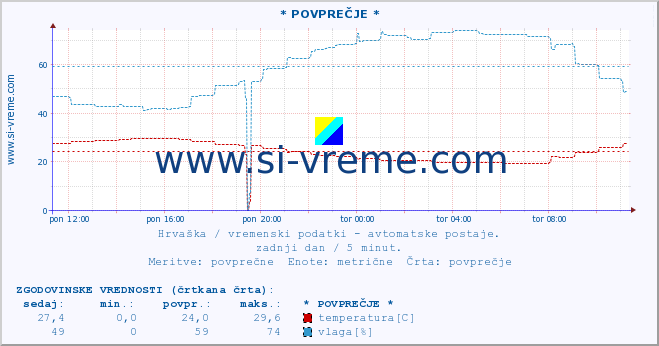 POVPREČJE :: * POVPREČJE * :: temperatura | vlaga | hitrost vetra | tlak :: zadnji dan / 5 minut.