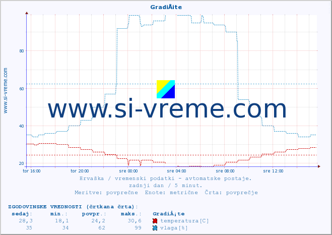 POVPREČJE :: GradiÅ¡te :: temperatura | vlaga | hitrost vetra | tlak :: zadnji dan / 5 minut.