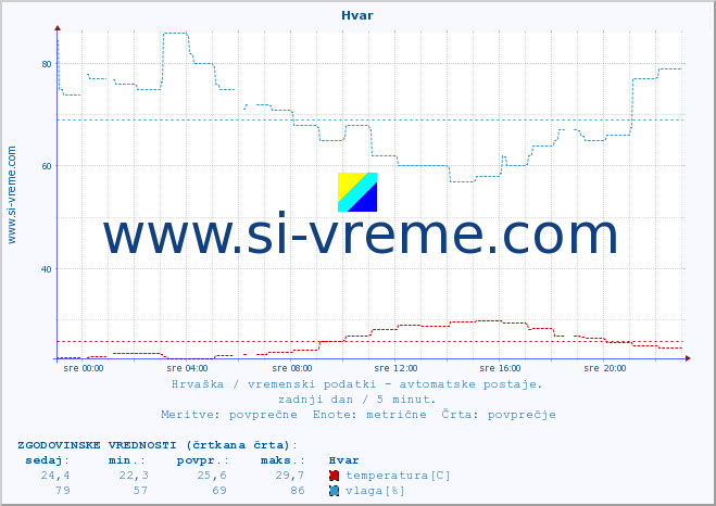 POVPREČJE :: Hvar :: temperatura | vlaga | hitrost vetra | tlak :: zadnji dan / 5 minut.