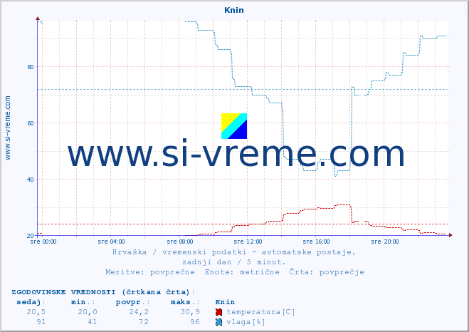 POVPREČJE :: Knin :: temperatura | vlaga | hitrost vetra | tlak :: zadnji dan / 5 minut.