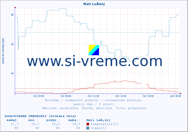 POVPREČJE :: Mali LoÅ¡inj :: temperatura | vlaga | hitrost vetra | tlak :: zadnji dan / 5 minut.