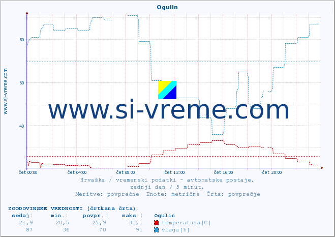 POVPREČJE :: Ogulin :: temperatura | vlaga | hitrost vetra | tlak :: zadnji dan / 5 minut.