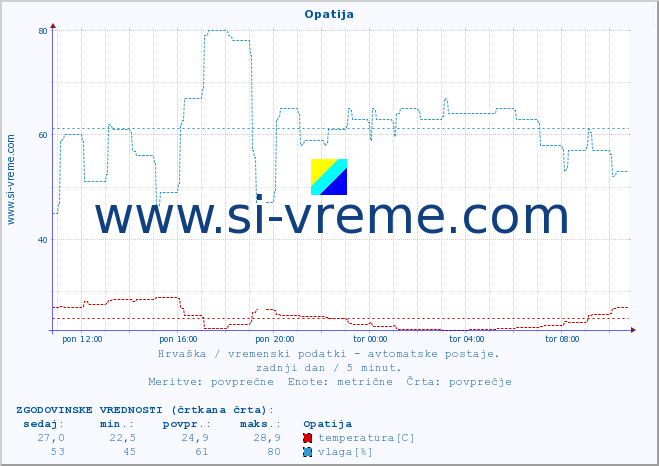 POVPREČJE :: Opatija :: temperatura | vlaga | hitrost vetra | tlak :: zadnji dan / 5 minut.