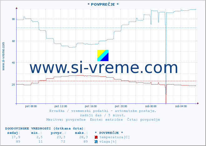 POVPREČJE :: * POVPREČJE * :: temperatura | vlaga | hitrost vetra | tlak :: zadnji dan / 5 minut.