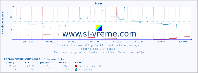 POVPREČJE :: Hvar :: temperatura | vlaga | hitrost vetra | tlak :: zadnji dan / 5 minut.