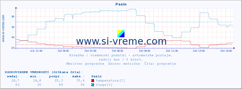 POVPREČJE :: Pazin :: temperatura | vlaga | hitrost vetra | tlak :: zadnji dan / 5 minut.