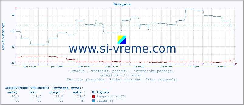 POVPREČJE :: Bilogora :: temperatura | vlaga | hitrost vetra | tlak :: zadnji dan / 5 minut.