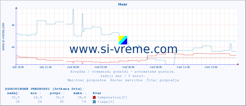 POVPREČJE :: Hvar :: temperatura | vlaga | hitrost vetra | tlak :: zadnji dan / 5 minut.