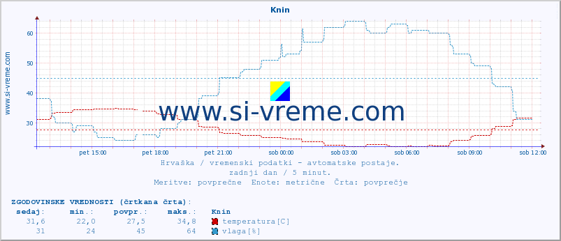 POVPREČJE :: Knin :: temperatura | vlaga | hitrost vetra | tlak :: zadnji dan / 5 minut.