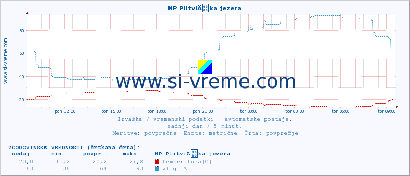 POVPREČJE :: NP PlitviÄka jezera :: temperatura | vlaga | hitrost vetra | tlak :: zadnji dan / 5 minut.